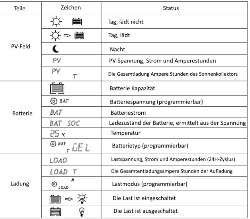 lcd-stati Statusinformationen, die über das Display ausgegeben werden