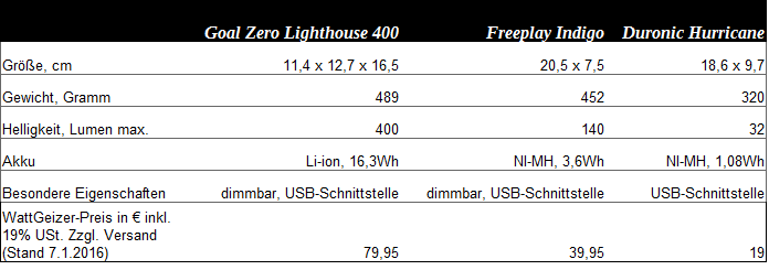 vergleich_kurbellaternen Duronic Hurricane - Dynamo-Laterne mit USB-Ladefunktion